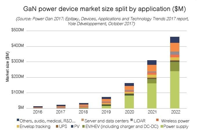 Gallium-Nitride-GaN-Power-device-market-size-by-application 